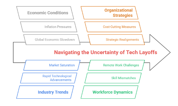 Tech Layoffs